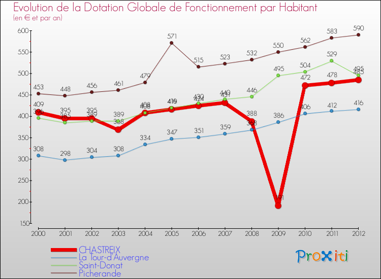 Evolution et montant de la dotation globale de fonctionnement par Habitant pour CHASTREIX et les communes proches Comparaison des dotations globales de fonctionnement par habitant pour CHASTREIX et les communes voisines