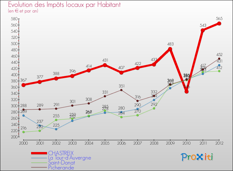 Evolution et montant des impôts locaux par Habitant pour CHASTREIX et les communes proches Comparaison des impôts locaux par habitant pour CHASTREIX et les communes voisines