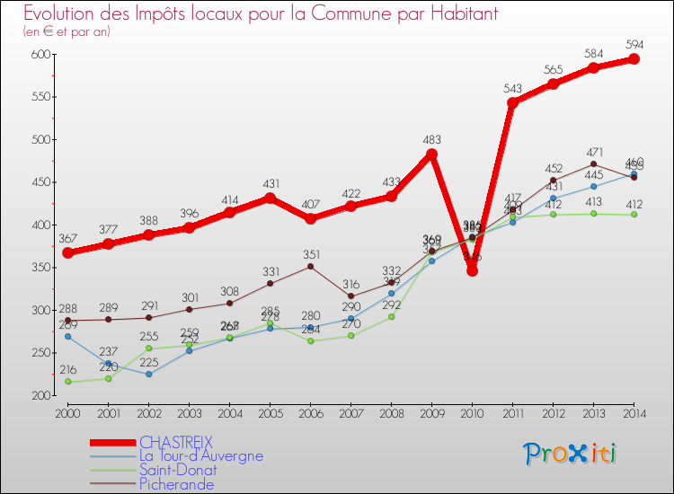 Evolution et montant des impôts locaux par Habitant pour CHASTREIX et les communes proches de 2000 à 2014 Comparaison des impôts locaux par habitant pour CHASTREIX et les communes voisines de 2000 à 2014