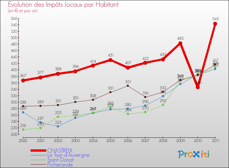 Evolution et montant des impôts locaux par Habitant pour CHASTREIX et les communes proches Comparaison des impôts locaux par habitant pour CHASTREIX et les communes voisines
