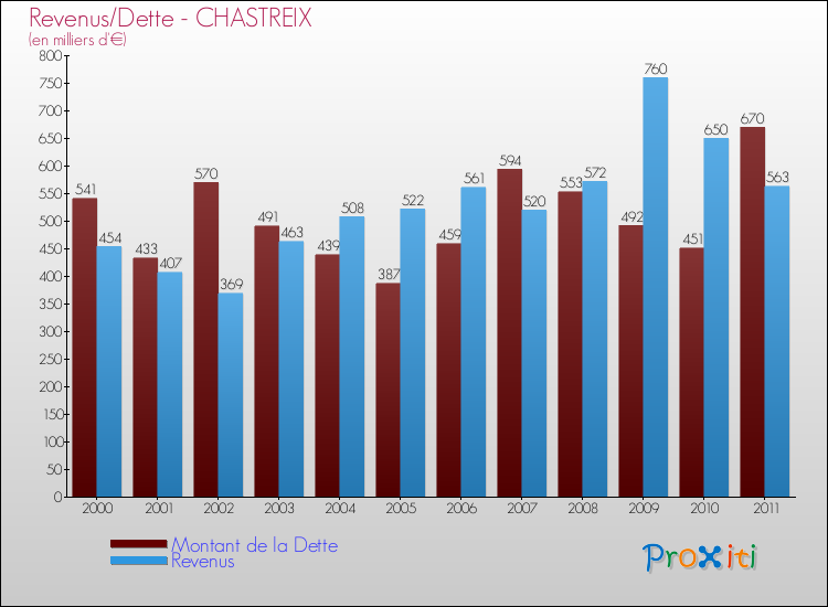 Evolution comparée de la dette et des revenus pour la commune de CHASTREIX de 2000 à 2011 Comparaison de la dette et des revenus pour CHASTREIX de 2000 à 2011