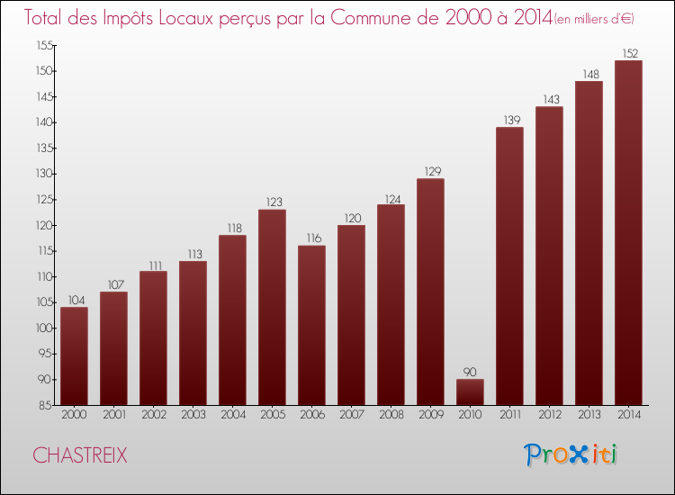 Evolution des Impôts Locaux pour la commune de CHASTREIX de 2000 à 2014 Evolution des Impôts Locaux pour CHASTREIX de 2000 à 2014