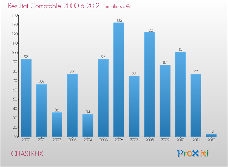 Evolution du résultat comptable pour la commune de CHASTREIX de 2000 à 2012 Evolution du résultat comptable pour CHASTREIX de 2000 à 2012