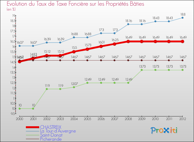Evolution du taux de la taxe foncière sur le bati pour CHASTREIX et les communes proches de 2000 à 2012 Comparaison des taux de taxe foncière sur le bati pour CHASTREIX et les communes voisines de 2000 à 2012
