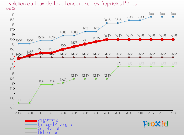 Evolution du taux de la taxe foncière sur le bati pour CHASTREIX et les communes proches de 2000 à 2014 Comparaison des taux de taxe foncière sur le bati pour CHASTREIX et les communes voisines de 2000 à 2014