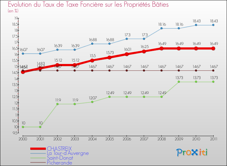Evolution du taux de la taxe foncière sur le bati pour CHASTREIX et les communes proches Comparaison des taux de taxe foncière sur le bati pour CHASTREIX et les communes voisines