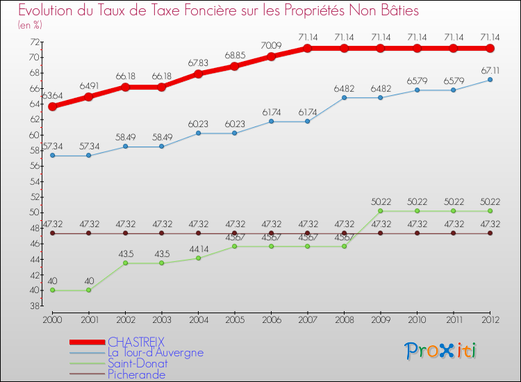 Evolution du taux de la taxe foncière sur les immeubles et terrains non batis pour CHASTREIX et les communes proches de 2000 à 2012 Comparaison des taux de la taxe foncière sur les immeubles et terrains non batis pour CHASTREIX et les communes voisines de 2000 à 2012