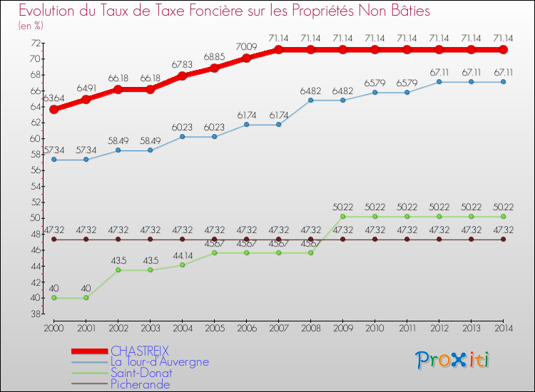 Evolution du taux de la taxe foncière sur les immeubles et terrains non batis pour CHASTREIX et les communes proches de 2000 à 2014 Comparaison des taux de la taxe foncière sur les immeubles et terrains non batis pour CHASTREIX et les communes voisines de 2000 à 2014