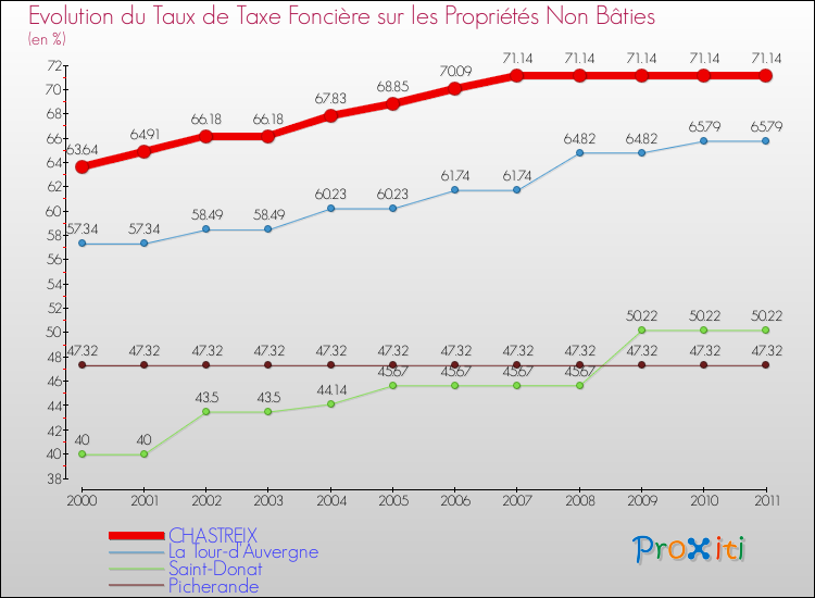 Evolution du taux de la taxe foncière sur les immeubles et terrains non batis pour CHASTREIX et les communes proches Comparaison des taux de la taxe foncière sur les immeubles et terrains non batis pour CHASTREIX et les communes voisines