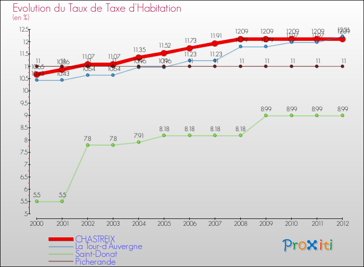 Evolution du taux de la taxe d'habitation pour CHASTREIX et les communes proches Comparaison des taux de la taxe d'habitation pour CHASTREIX et les communes voisines