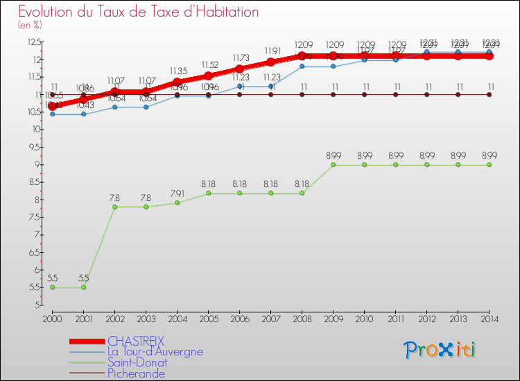 Evolution du taux de la taxe d'habitation pour CHASTREIX et les communes proches de 2000 à 2014 Comparaison des taux de la taxe d'habitation pour CHASTREIX et les communes voisines de 2000 à 2014