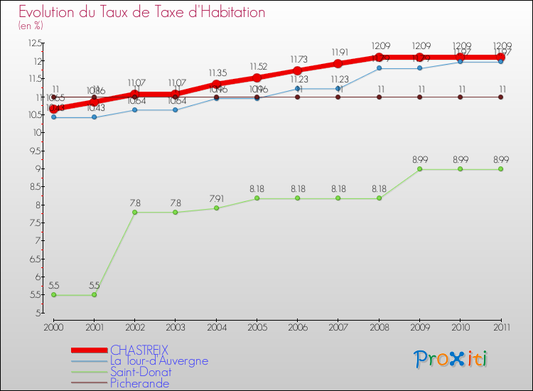 Evolution du taux de la taxe d'habitation pour CHASTREIX et les communes proches Comparaison des taux de la taxe d'habitation pour CHASTREIX et les communes voisines