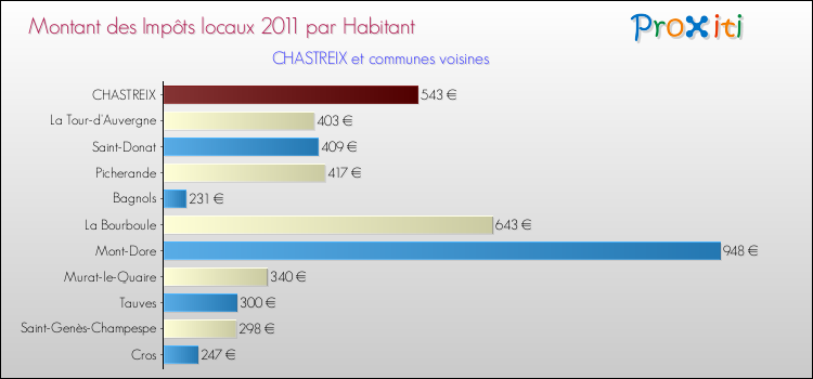 Montant des impôts locaux par Habitant pour CHASTREIX et les communes proches Comparaison des impôts locaux par habitant pour CHASTREIX et les communes voisines
