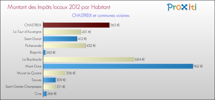 Montant des impôts locaux par Habitant pour CHASTREIX et les communes proches Comparaison des impôts locaux par habitant pour CHASTREIX et les communes voisines