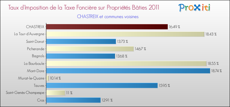 Taux d'imposition de la taxe foncière sur le bati 2011 pour CHASTREIX et les communes proches Comparaison des taux d'imposition de la taxe foncière sur le bati 2011 pour CHASTREIX et les communes voisines