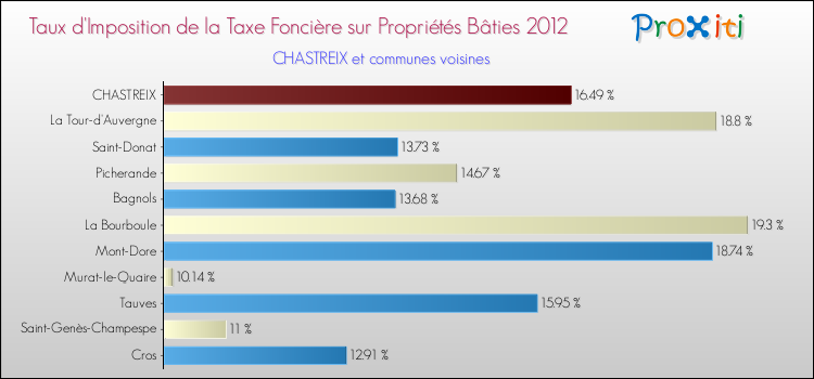 Taux d'imposition de la taxe foncière sur le bati 2012 pour CHASTREIX et les communes proches Comparaison des taux d'imposition de la taxe foncière sur le bati 2012 pour CHASTREIX et les communes voisines