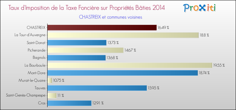 Taux d'imposition de la taxe foncière sur le bati 2014 pour CHASTREIX et les communes proches Comparaison des taux d'imposition de la taxe foncière sur le bati 2014 pour CHASTREIX et les communes voisines