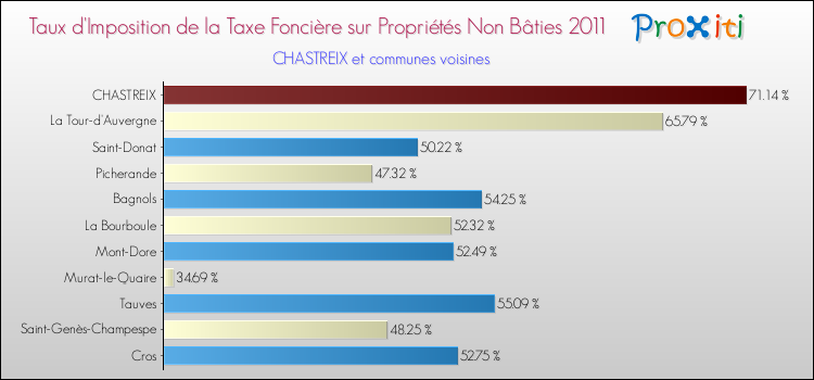 Taux d'imposition de la taxe foncière sur les immeubles et terrains non batis 2011 pour CHASTREIX et les communes proches Comparaison des taux d'imposition de la taxe foncière sur les immeubles et terrains non batis 2011 pour CHASTREIX et les communes voisines