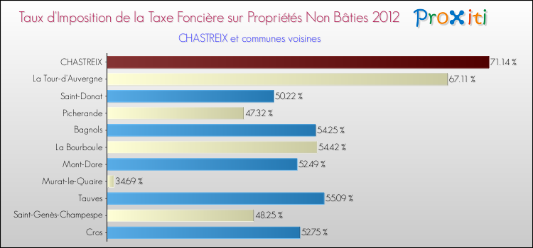 Taux d'imposition de la taxe foncière sur les immeubles et terrains non batis 2012 pour CHASTREIX et les communes proches Comparaison des taux d'imposition de la taxe foncière sur les immeubles et terrains non batis 2012 pour CHASTREIX et les communes voisines