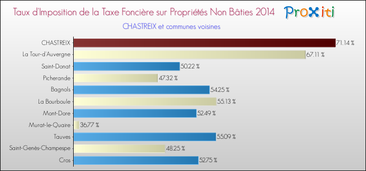 Taux d'imposition de la taxe foncière sur les immeubles et terrains non batis 2014 pour CHASTREIX et les communes proches Comparaison des taux d'imposition de la taxe foncière sur les immeubles et terrains non batis 2014 pour CHASTREIX et les communes voisines