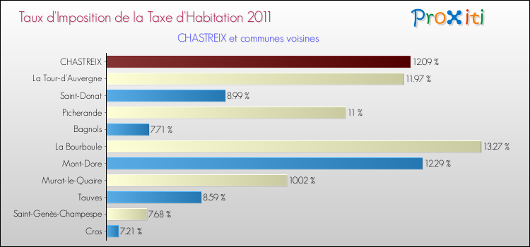 Taux d'imposition de la taxe d'habitation 2011 pour CHASTREIX et les communes proches Comparaison des taux d'imposition de la taxe d'habitation 2011 pour CHASTREIX et les communes voisines