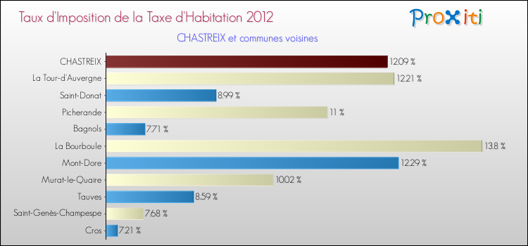 Taux d'imposition de la taxe d'habitation 2012 pour CHASTREIX et les communes proches Comparaison des taux d'imposition de la taxe d'habitation 2012 pour CHASTREIX et les communes voisines