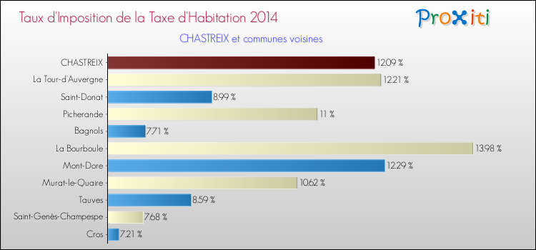 Taux d'imposition de la taxe d'habitation 2014 pour CHASTREIX et les communes proches Comparaison des taux d'imposition de la taxe d'habitation 2014 pour CHASTREIX et les communes voisines