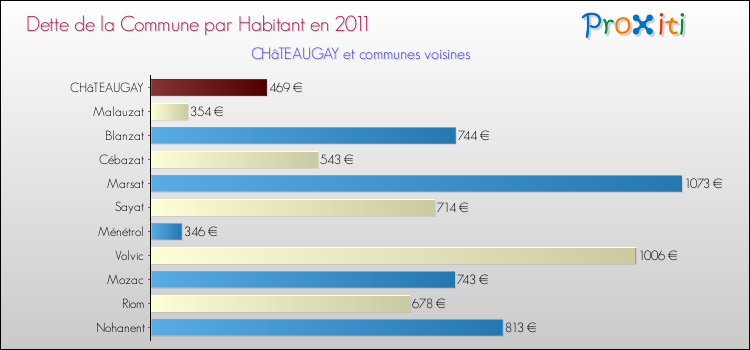 Dette par habitant de la commune en 2011 pour CHâTEAUGAY et les communes proches Comparaison de la dette par habitant de la commune en 2011 pour CHâTEAUGAY et les communes voisines