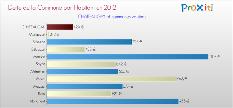 Dette par habitant de la commune en 2012 pour CHâTEAUGAY et les communes proches Comparaison de la dette par habitant de la commune en 2012 pour CHâTEAUGAY et les communes voisines