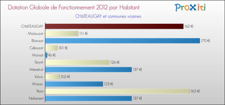 Montant des dotations globales de fonctionnement DGF par Habitant pour CHâTEAUGAY et les communes proches Comparaison des des dotations globales de fonctionnement DGF par habitant pour CHâTEAUGAY et les communes voisines