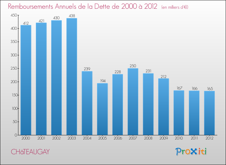 Evolution de l'annuité de la dette pour la commune de CHâTEAUGAY de 2000 à 2012 Annuités de la dette pour CHâTEAUGAY de 2000 à 2012