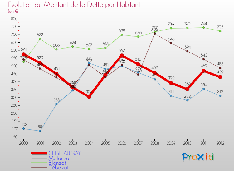Evolution de la dette par habitant pour la commune de CHâTEAUGAY et les communes proches de 2000 à 2012 Comparaison de la dette par habitant pour CHâTEAUGAY et les communes voisines de 2000 à 2012