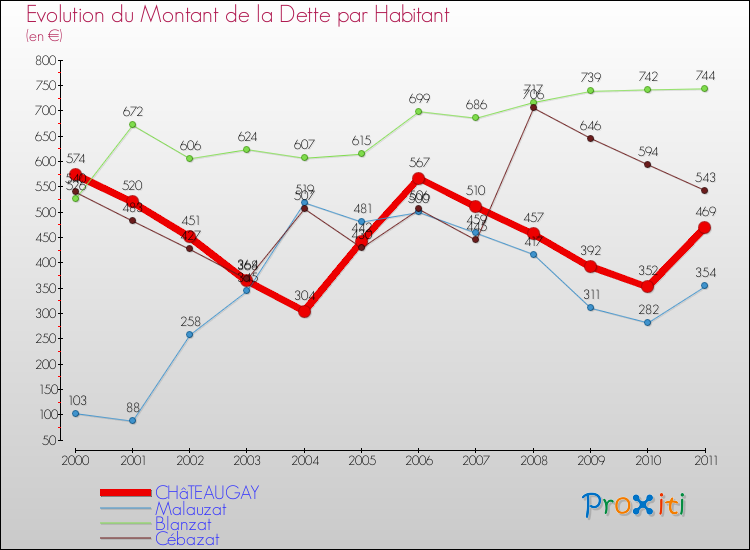 Evolution de la dette par habitant pour la commune de CHâTEAUGAY et les communes proches Comparaison de la dette par habitant pour CHâTEAUGAY et les communes voisines