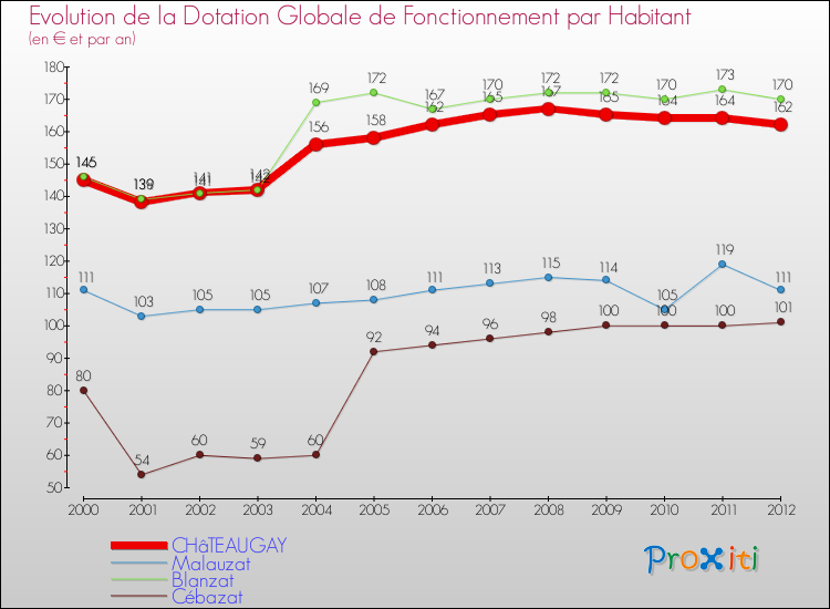 Evolution et montant de la dotation globale de fonctionnement par Habitant pour CHâTEAUGAY et les communes proches Comparaison des dotations globales de fonctionnement par habitant pour CHâTEAUGAY et les communes voisines
