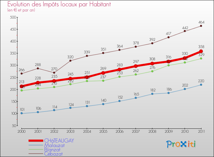 Evolution et montant des impôts locaux par Habitant pour CHâTEAUGAY et les communes proches Comparaison des impôts locaux par habitant pour CHâTEAUGAY et les communes voisines