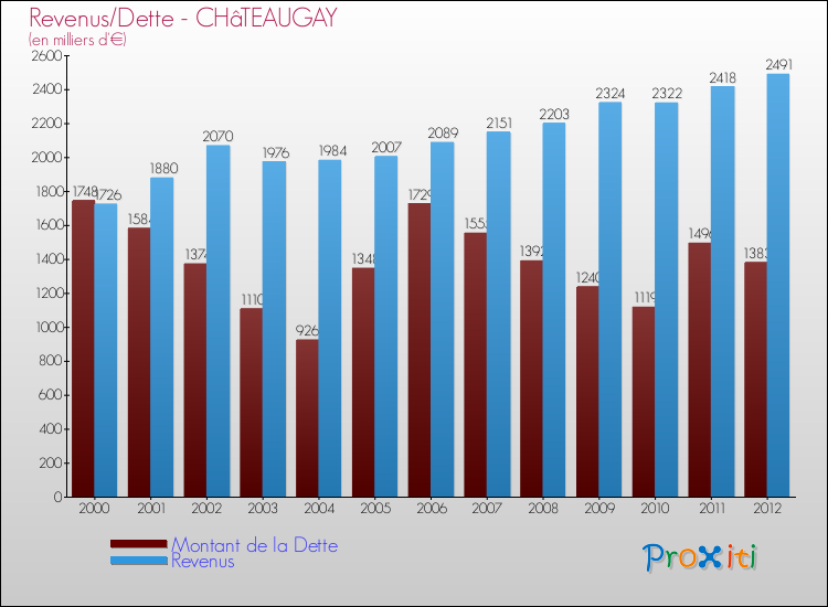 Evolution comparée de la dette et des revenus pour la commune de CHâTEAUGAY de 2000 à 2012 Comparaison de la dette et des revenus pour CHâTEAUGAY de 2000 à 2012