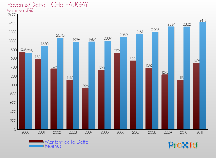 Evolution comparée de la dette et des revenus pour la commune de CHâTEAUGAY de 2000 à 2011 Comparaison de la dette et des revenus pour CHâTEAUGAY de 2000 à 2011