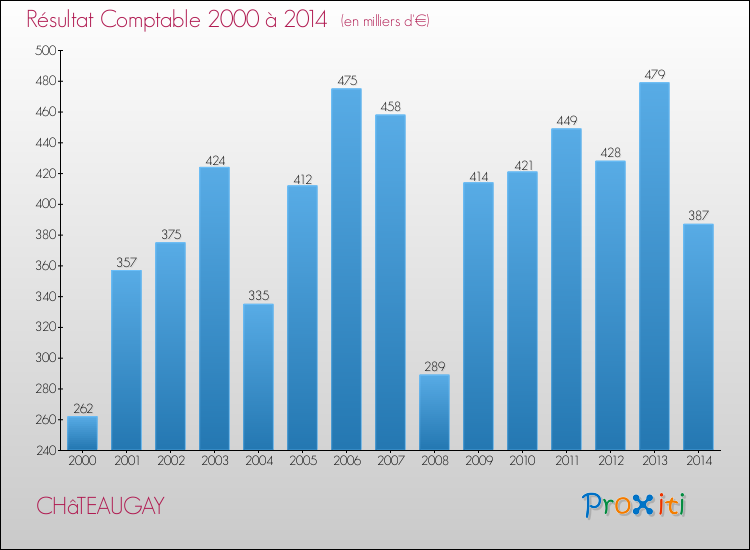 Evolution du résultat comptable pour la commune de CHâTEAUGAY de 2000 à 2014 Evolution du résultat comptable pour CHâTEAUGAY de 2000 à 2014
