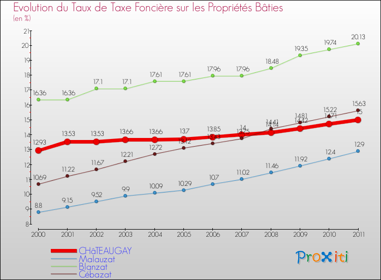 Evolution du taux de la taxe foncière sur le bati pour CHâTEAUGAY et les communes proches Comparaison des taux de taxe foncière sur le bati pour CHâTEAUGAY et les communes voisines