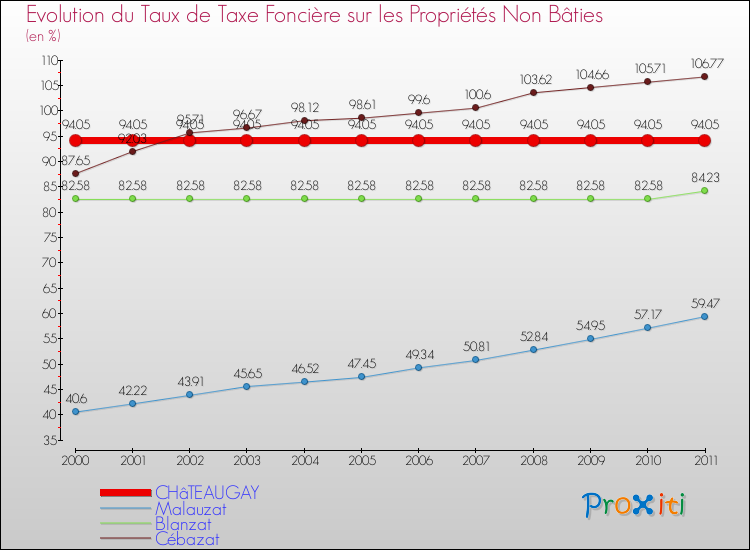 Evolution du taux de la taxe foncière sur les immeubles et terrains non batis pour CHâTEAUGAY et les communes proches Comparaison des taux de la taxe foncière sur les immeubles et terrains non batis pour CHâTEAUGAY et les communes voisines