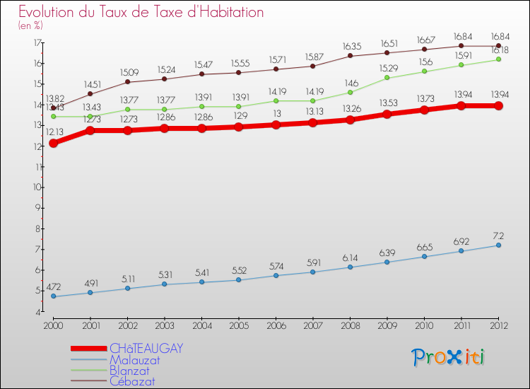 Evolution du taux de la taxe d'habitation pour CHâTEAUGAY et les communes proches Comparaison des taux de la taxe d'habitation pour CHâTEAUGAY et les communes voisines