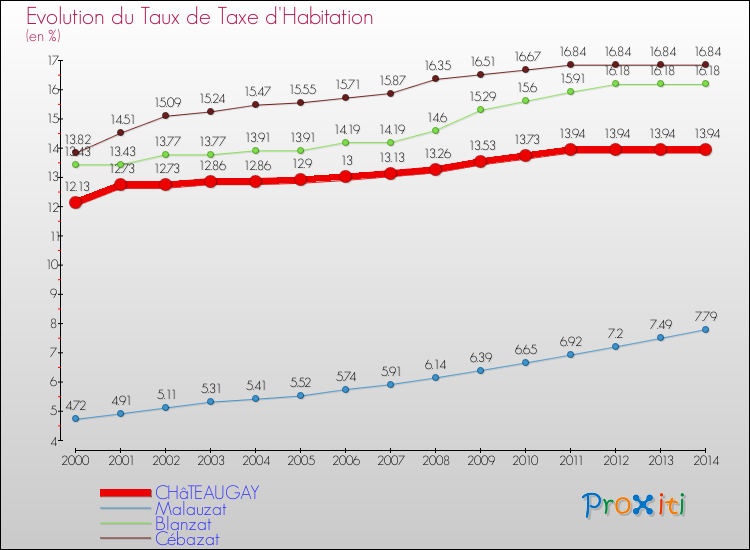 Evolution du taux de la taxe d'habitation pour CHâTEAUGAY et les communes proches de 2000 à 2014 Comparaison des taux de la taxe d'habitation pour CHâTEAUGAY et les communes voisines de 2000 à 2014