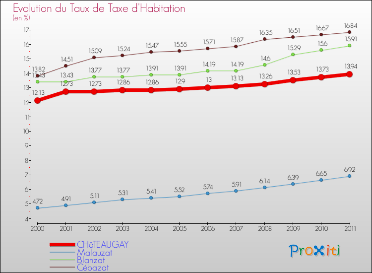Evolution du taux de la taxe d'habitation pour CHâTEAUGAY et les communes proches Comparaison des taux de la taxe d'habitation pour CHâTEAUGAY et les communes voisines