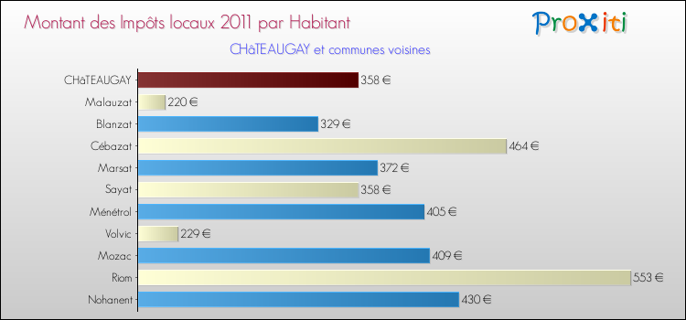 Montant des impôts locaux par Habitant pour CHâTEAUGAY et les communes proches Comparaison des impôts locaux par habitant pour CHâTEAUGAY et les communes voisines