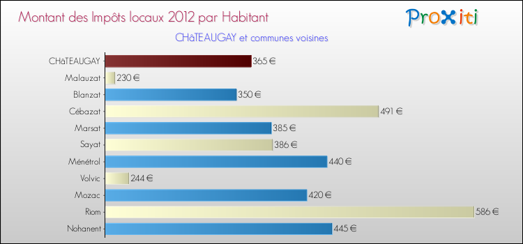 Montant des impôts locaux par Habitant pour CHâTEAUGAY et les communes proches Comparaison des impôts locaux par habitant pour CHâTEAUGAY et les communes voisines
