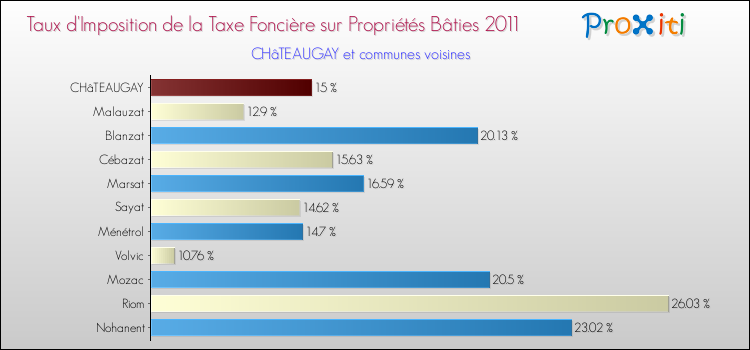 Taux d'imposition de la taxe foncière sur le bati 2011 pour CHâTEAUGAY et les communes proches Comparaison des taux d'imposition de la taxe foncière sur le bati 2011 pour CHâTEAUGAY et les communes voisines