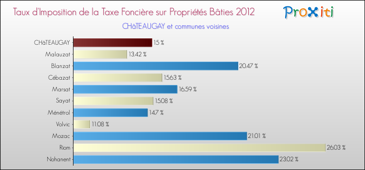 Taux d'imposition de la taxe foncière sur le bati 2012 pour CHâTEAUGAY et les communes proches Comparaison des taux d'imposition de la taxe foncière sur le bati 2012 pour CHâTEAUGAY et les communes voisines