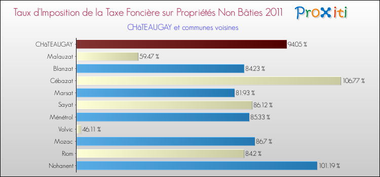 Taux d'imposition de la taxe foncière sur les immeubles et terrains non batis 2011 pour CHâTEAUGAY et les communes proches Comparaison des taux d'imposition de la taxe foncière sur les immeubles et terrains non batis 2011 pour CHâTEAUGAY et les communes voisines