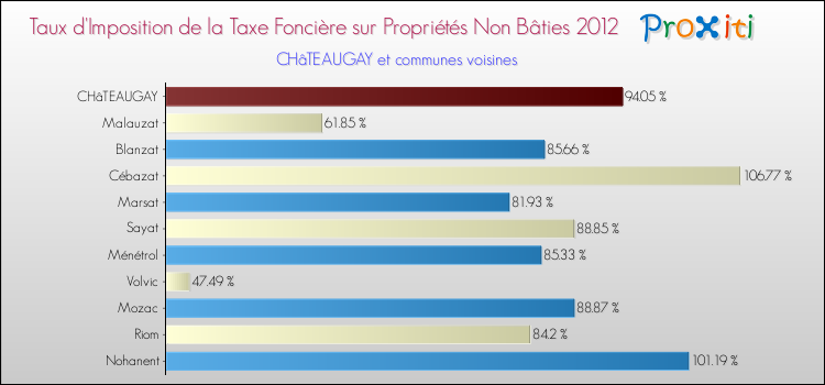 Taux d'imposition de la taxe foncière sur les immeubles et terrains non batis 2012 pour CHâTEAUGAY et les communes proches Comparaison des taux d'imposition de la taxe foncière sur les immeubles et terrains non batis 2012 pour CHâTEAUGAY et les communes voisines