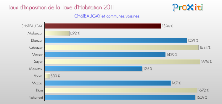 Taux d'imposition de la taxe d'habitation 2011 pour CHâTEAUGAY et les communes proches Comparaison des taux d'imposition de la taxe d'habitation 2011 pour CHâTEAUGAY et les communes voisines